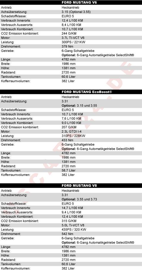 2015 Ford Mustang Fastback, Cabriolet, V6, V8, EcoBoost - Technische Daten