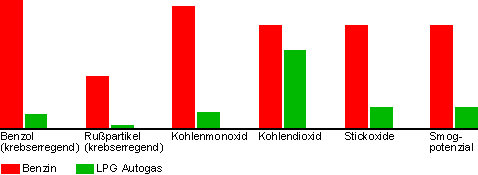 LPG Autogas f&uuml;r US Cars und Amerikanische Wagen