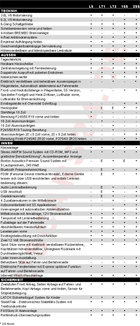 2010 Chevrolet Camaro LS, 1LT, 2LT, 1SS, 2SS - Serienausstattung
